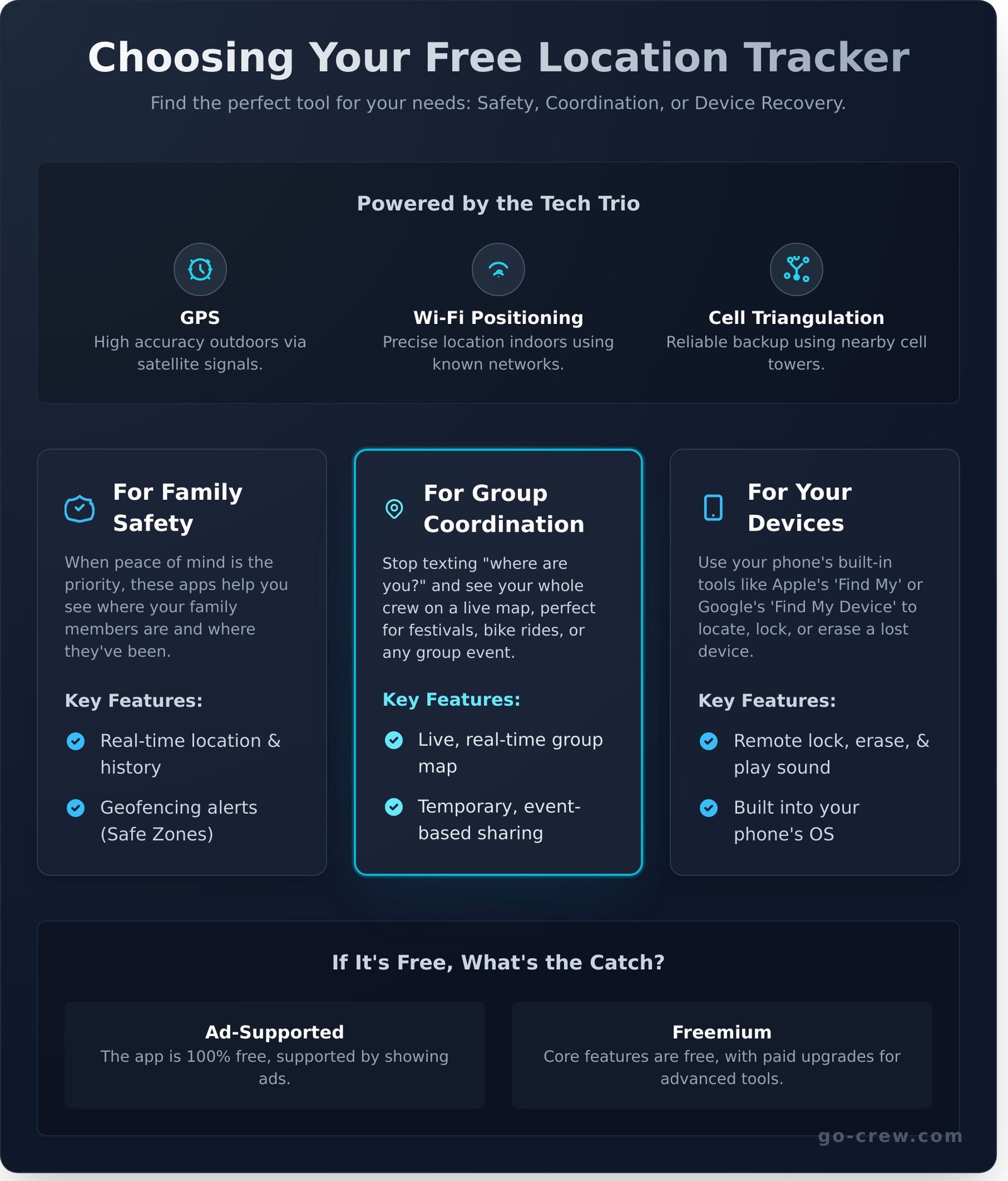 Free Location Tracker: The Ultimate Guide to Finding People & Things - Infographic