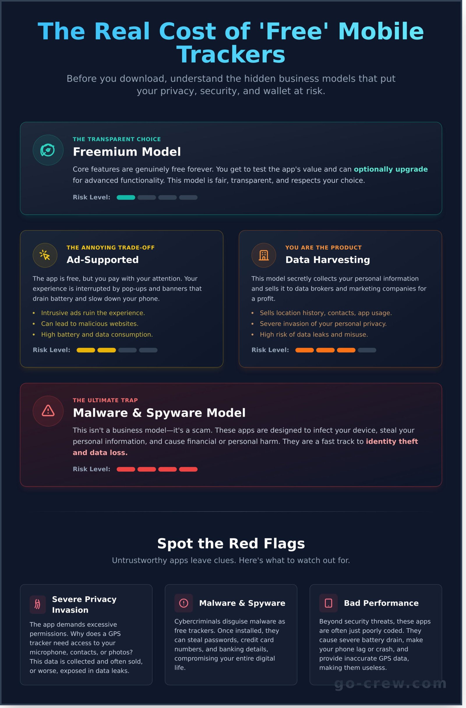 Free Mobile Trackers: Are They Truly Free & Safe in 2026? - Infographic