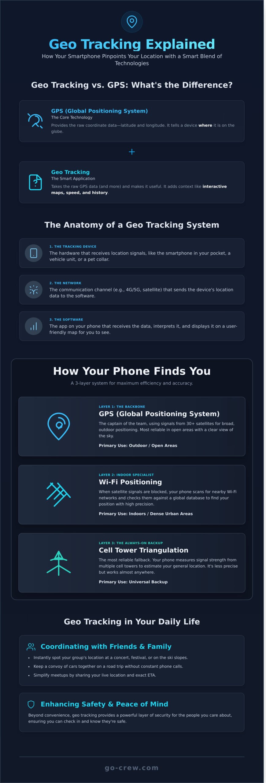 What Is Geo Tracking? A Simple Guide to How It Works - Infographic