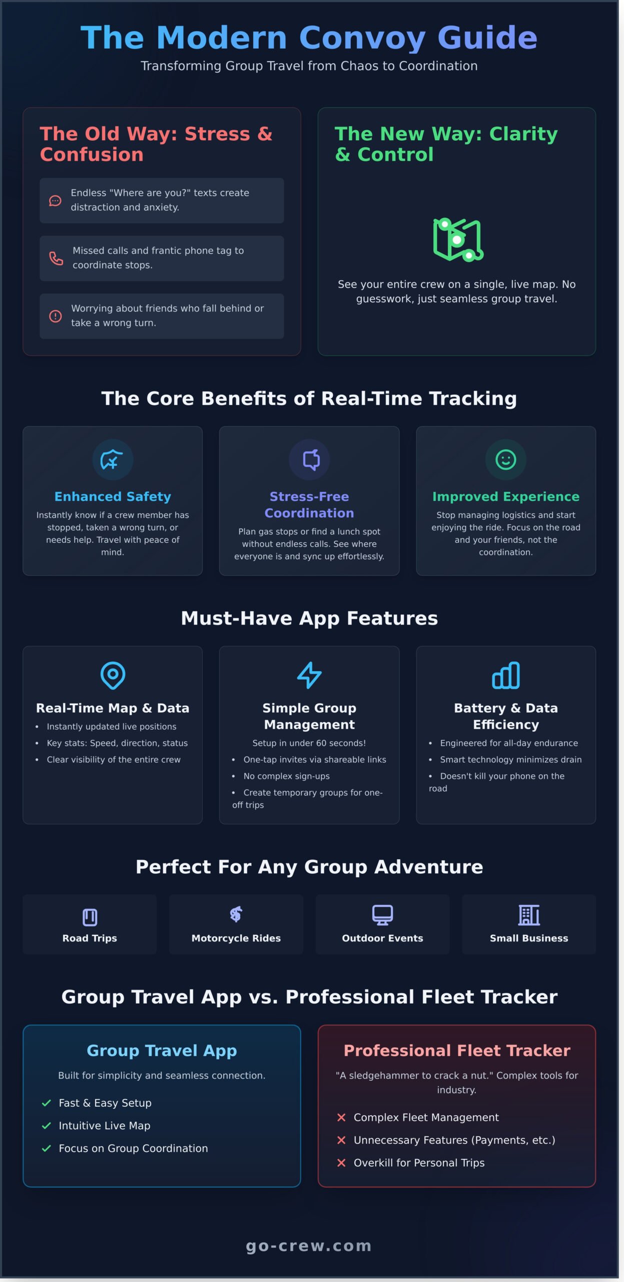Convoy Tracking App: The Ultimate Guide for Group Road Trips & Travel - Infographic