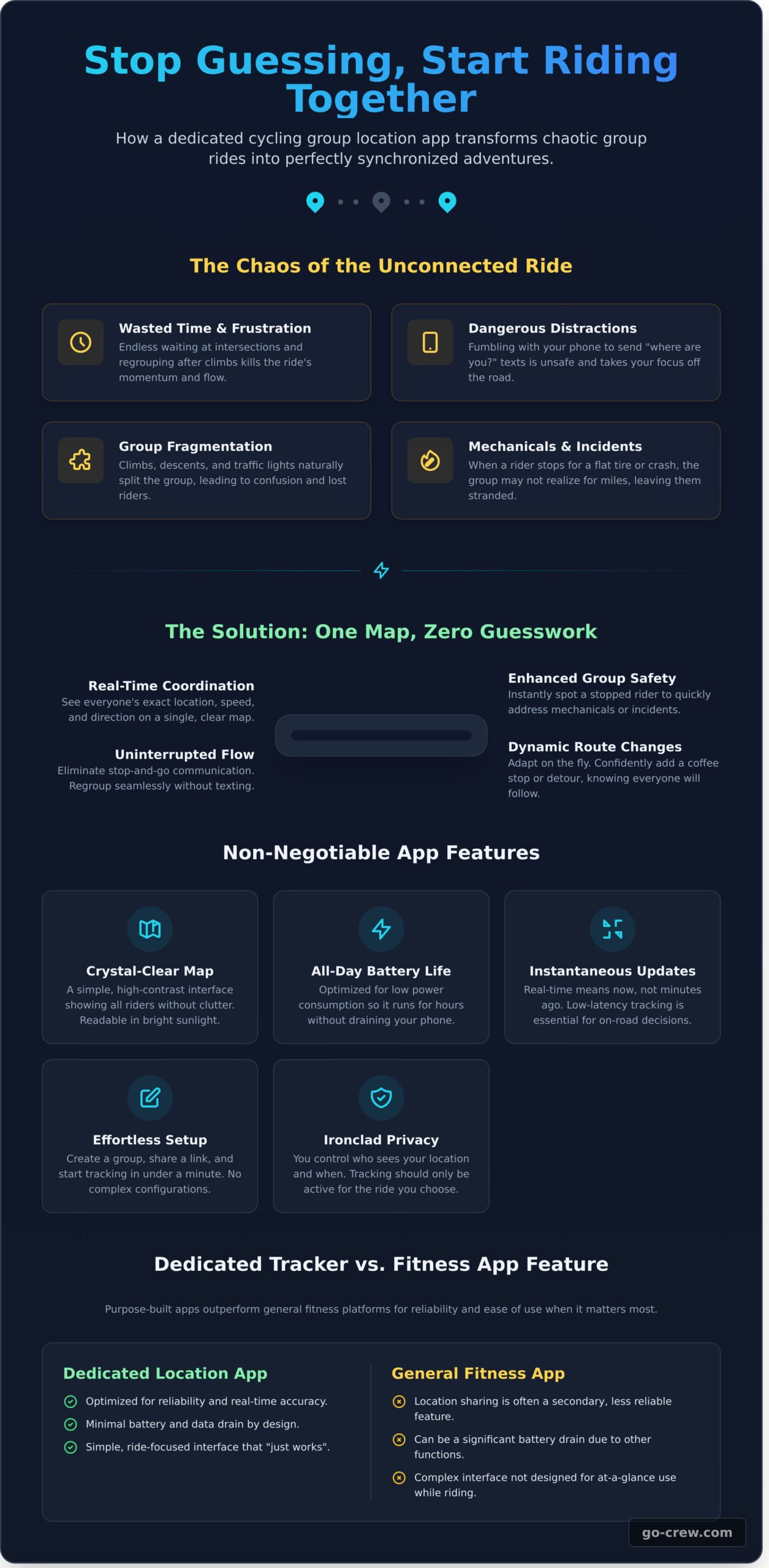 Cycling Group Location App: Never Lose a Rider Again - Infographic