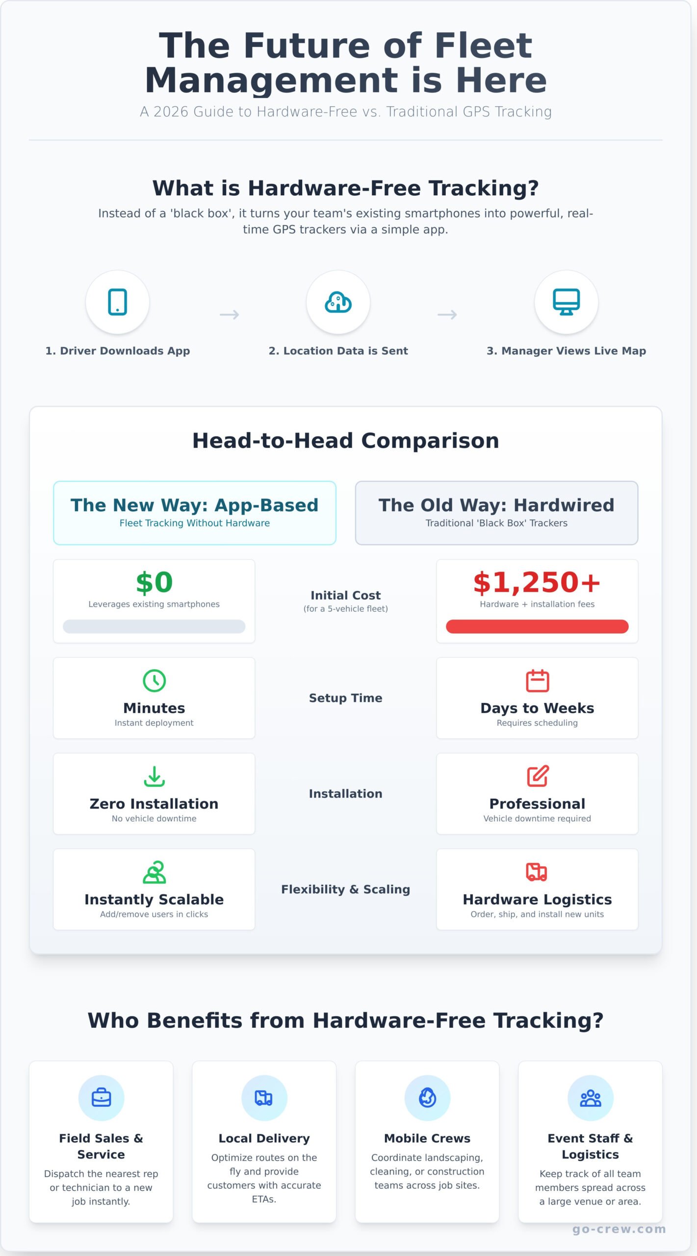 Fleet Tracking Without Hardware: The Ultimate Guide for 2026 - Infographic
