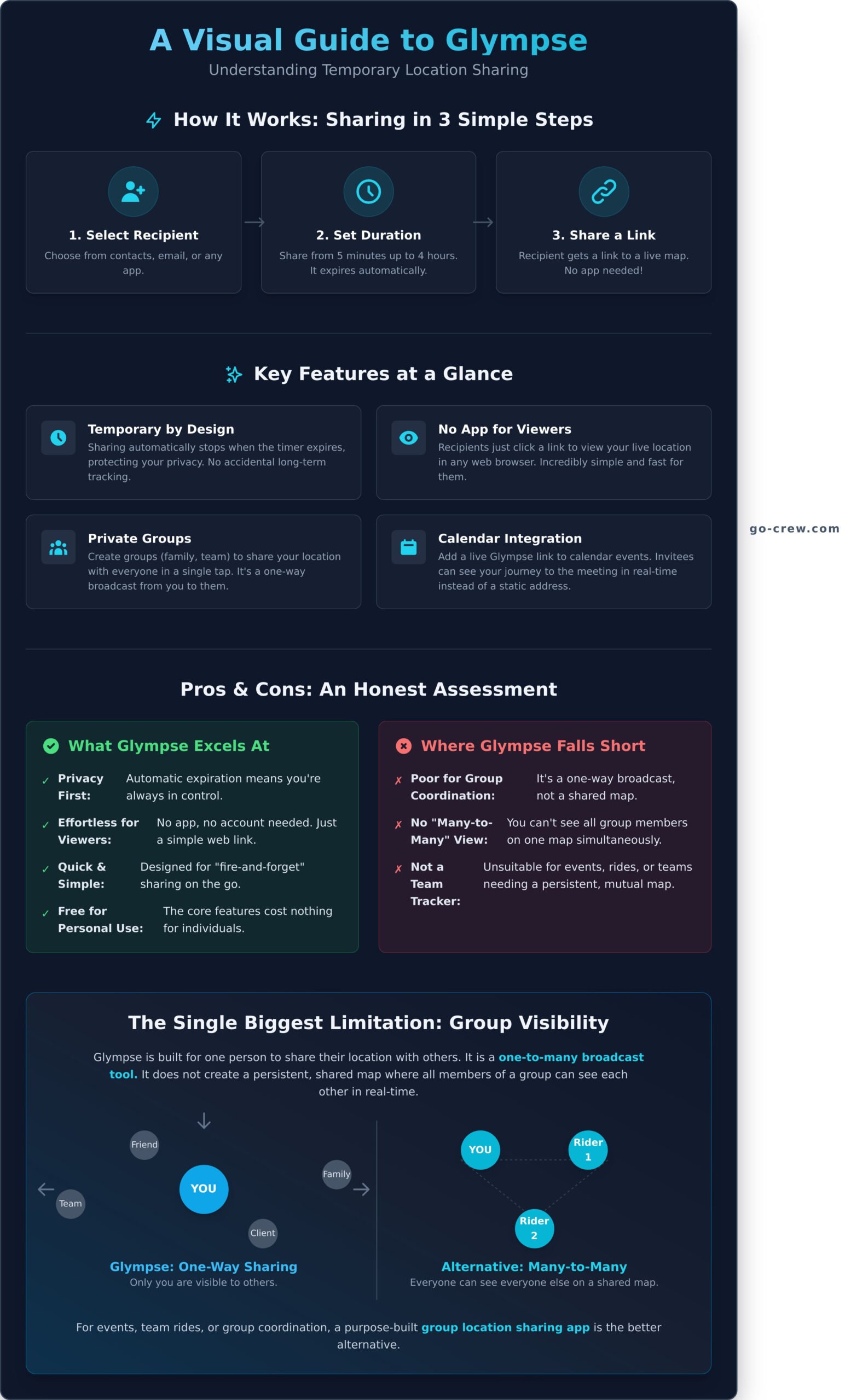 Glympse App Review: Simple Location Sharing or Something More? - Infographic