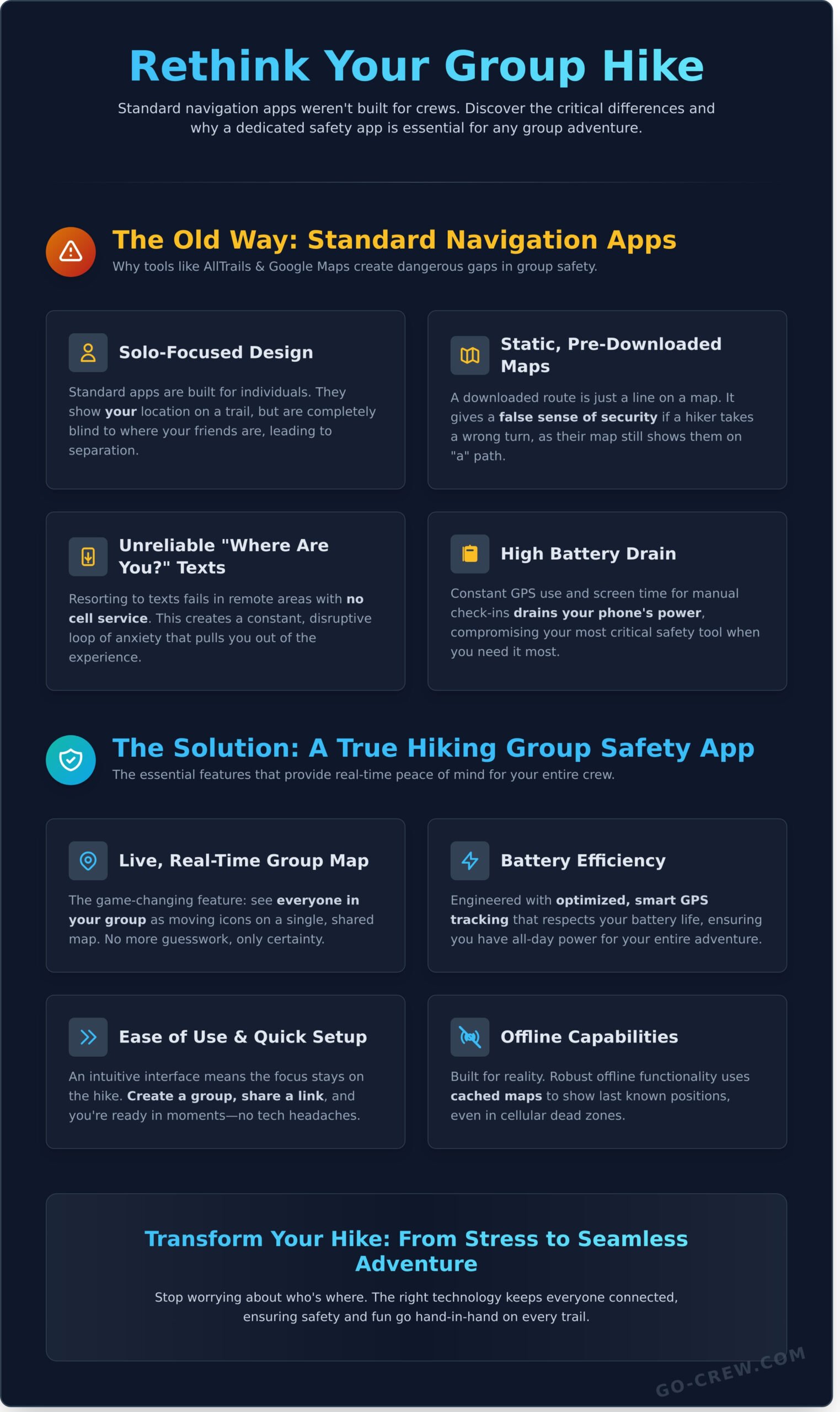 Hiking Group Safety App: Your Guide to Staying Connected on the Trail - Infographic