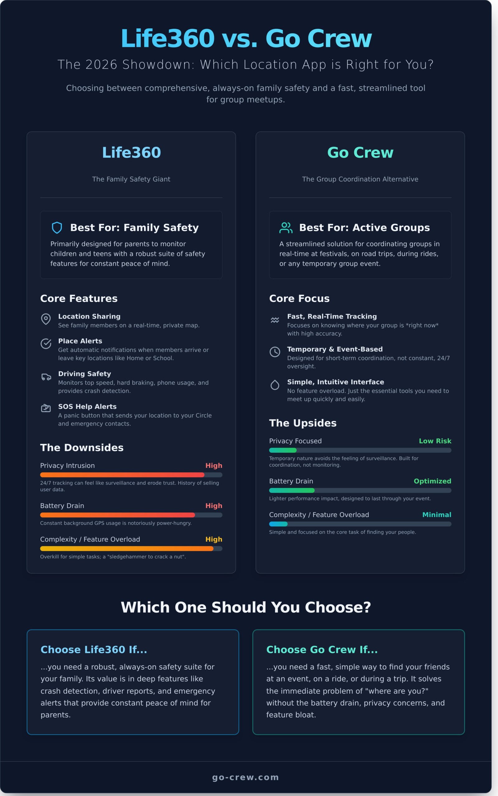 Life360 vs. Go Crew: Which Location Sharing App is Right for You in 2026? - Infographic