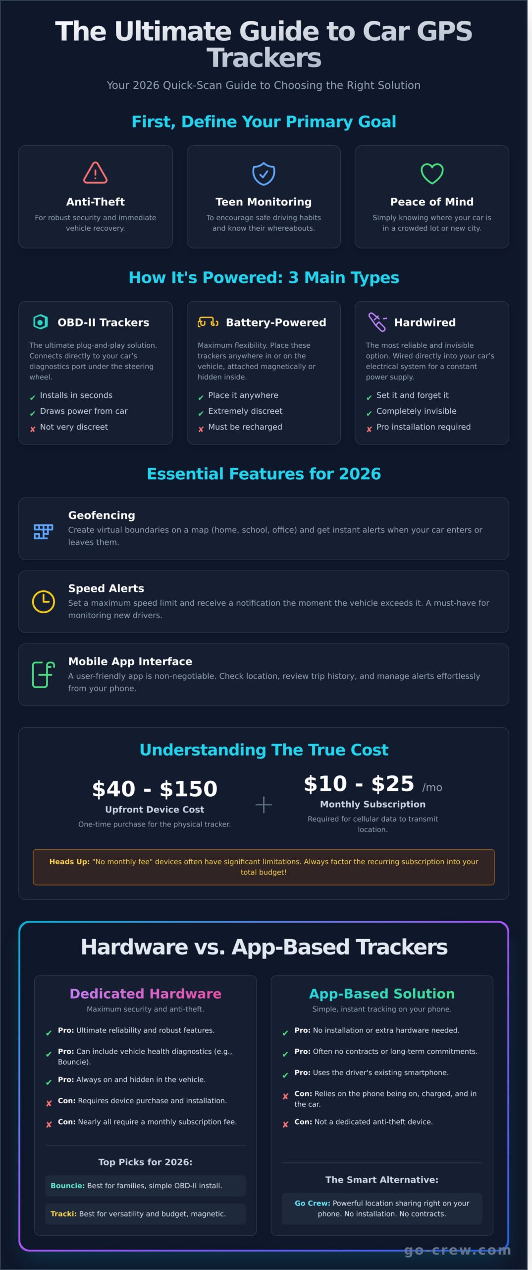 The Best GPS Trackers for Cars in 2026: Hardware vs. Apps - Infographic