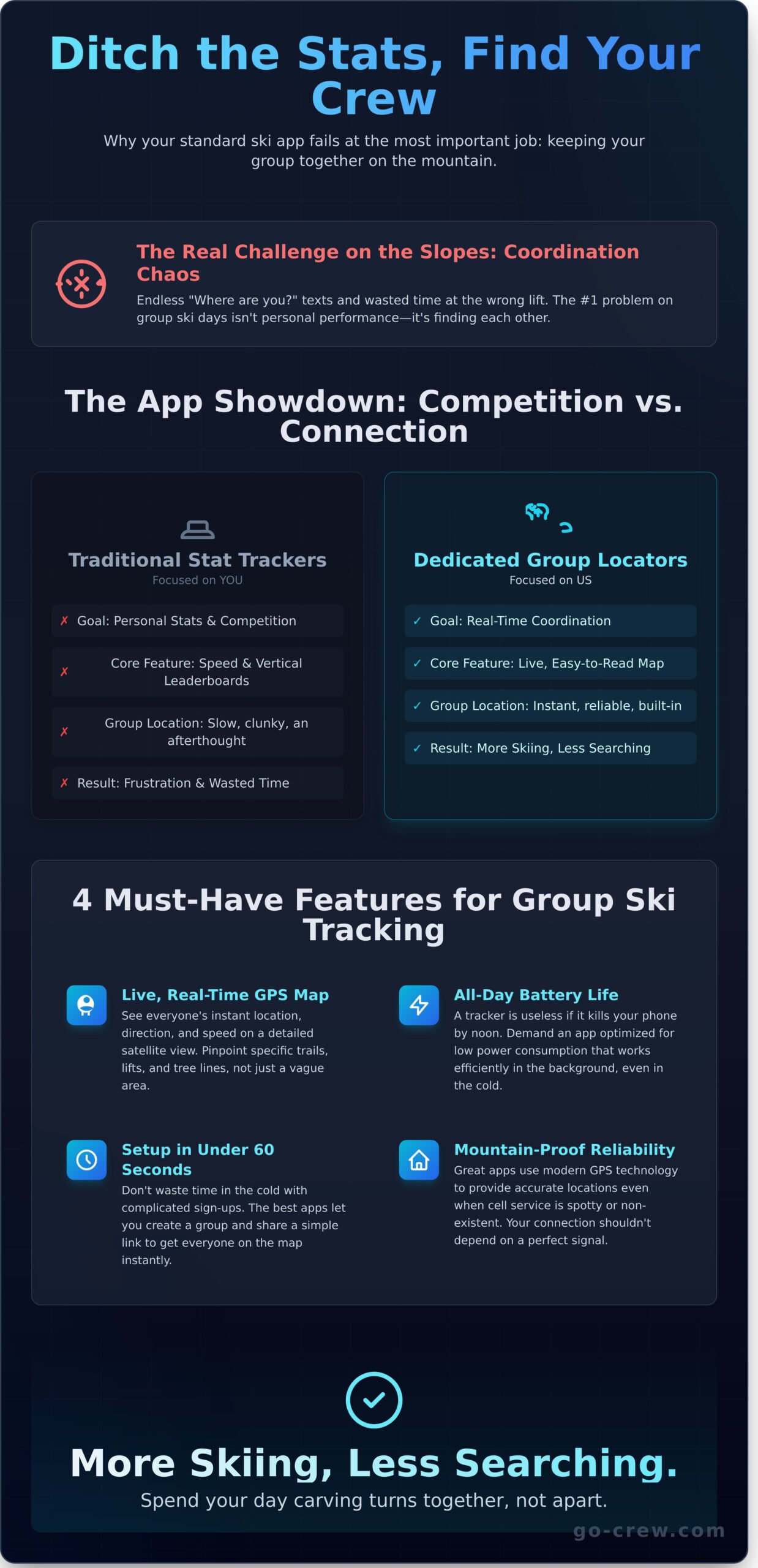The Best Ski Tracker App for Groups: Never Lose Your Crew Again - Infographic